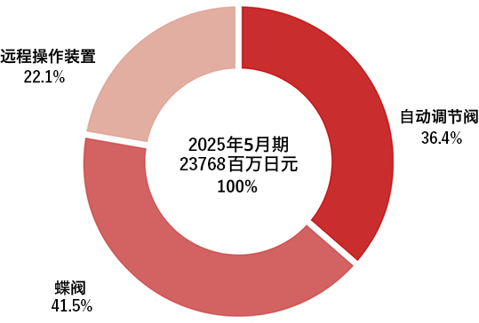 种类别销售构成图表