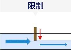 限制