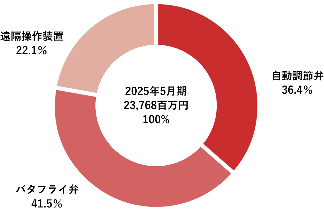 品種別売上構成グラフ