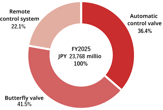 Sales composition graph by product type